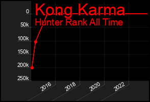 Total Graph of Kong Karma