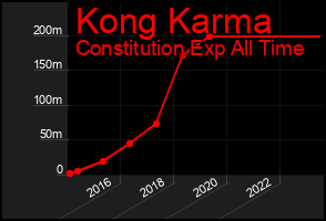 Total Graph of Kong Karma