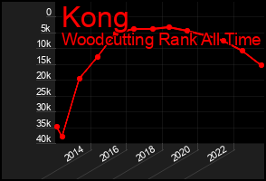 Total Graph of Kong