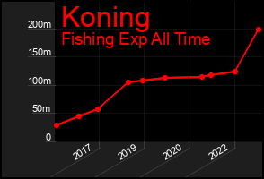 Total Graph of Koning