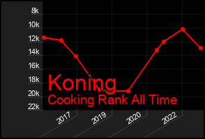 Total Graph of Koning