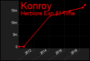 Total Graph of Konroy