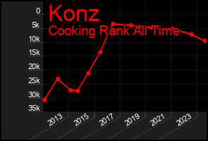 Total Graph of Konz
