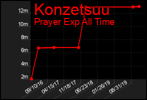 Total Graph of Konzetsuu