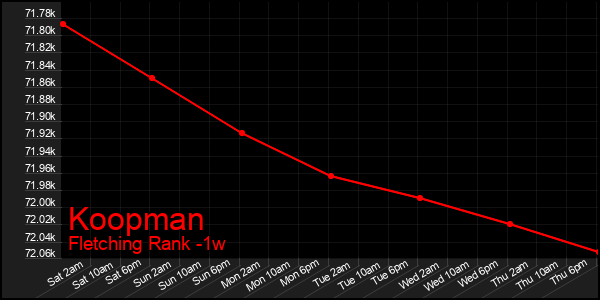 Last 7 Days Graph of Koopman