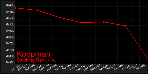 Last 7 Days Graph of Koopman