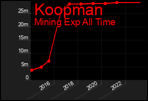 Total Graph of Koopman