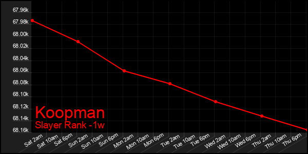 Last 7 Days Graph of Koopman