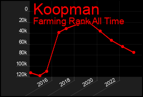 Total Graph of Koopman