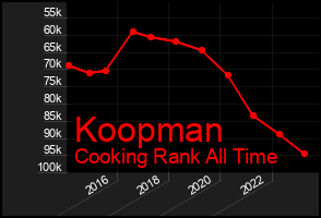 Total Graph of Koopman