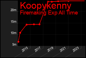 Total Graph of Koopykenny
