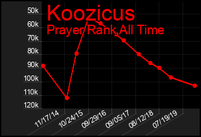 Total Graph of Koozicus