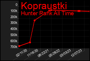 Total Graph of Kopraustki