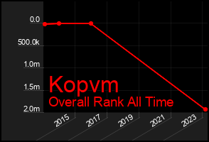 Total Graph of Kopvm
