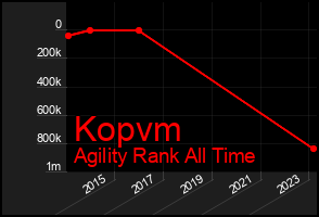 Total Graph of Kopvm