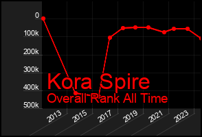 Total Graph of Kora Spire