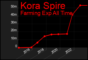 Total Graph of Kora Spire