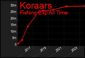 Total Graph of Koraars