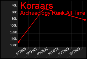 Total Graph of Koraars