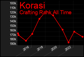 Total Graph of Korasi