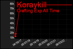 Total Graph of Koraykill