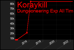 Total Graph of Koraykill