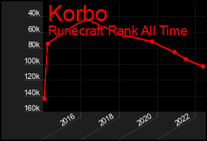 Total Graph of Korbo