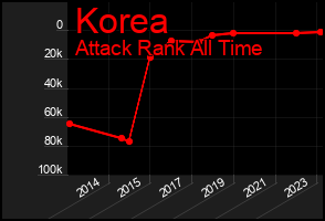 Total Graph of Korea