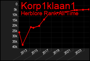 Total Graph of Korp1klaan1