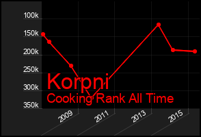 Total Graph of Korpni