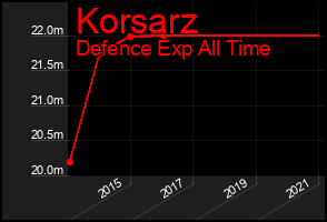 Total Graph of Korsarz