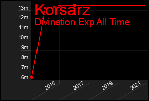 Total Graph of Korsarz