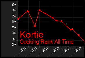 Total Graph of Kortie