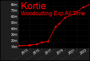 Total Graph of Kortie