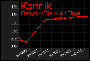 Total Graph of Kortrijk