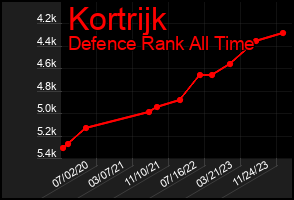 Total Graph of Kortrijk