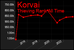 Total Graph of Korvai