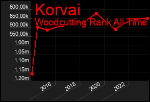 Total Graph of Korvai