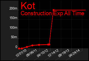 Total Graph of Kot