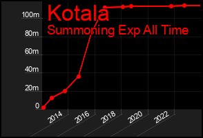 Total Graph of Kotala