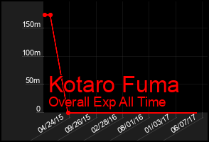 Total Graph of Kotaro Fuma