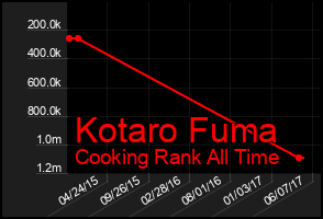Total Graph of Kotaro Fuma
