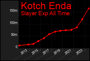 Total Graph of Kotch Enda