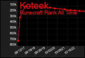 Total Graph of Koteek