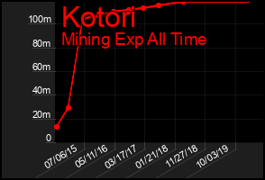 Total Graph of Kotori