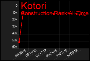 Total Graph of Kotori