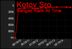 Total Graph of Kotov Sro