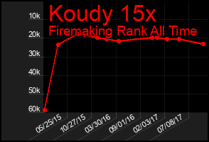 Total Graph of Koudy 15x