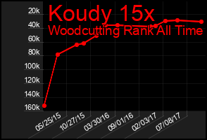 Total Graph of Koudy 15x