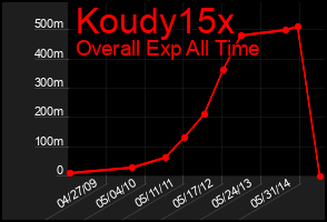 Total Graph of Koudy15x